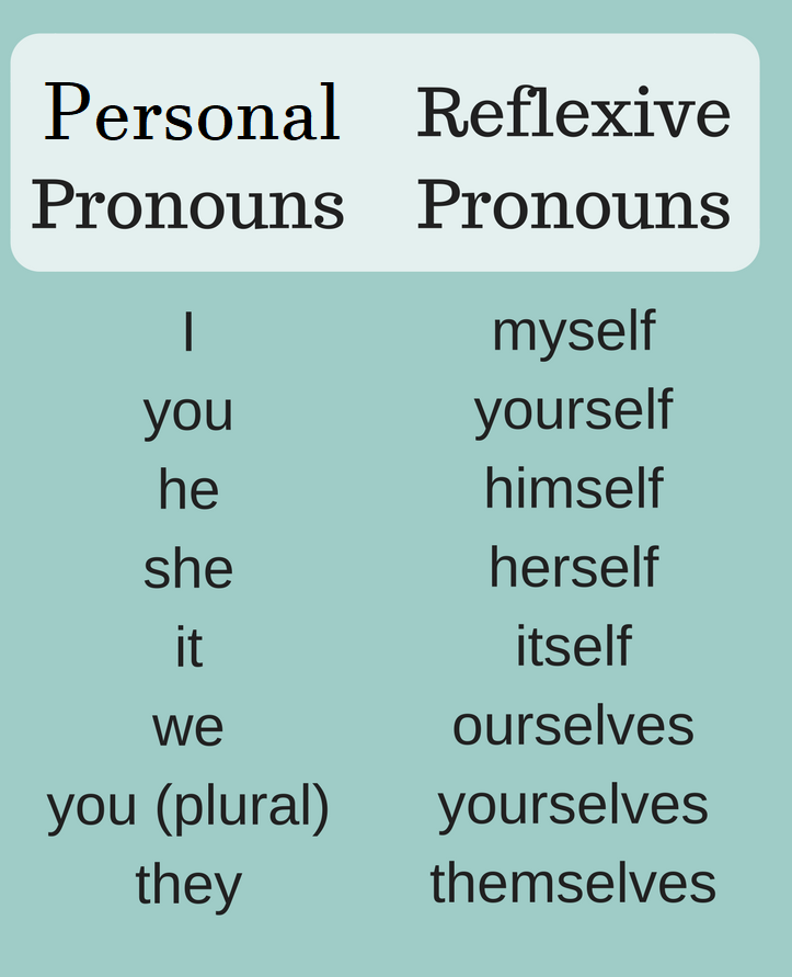 Correct reflexive pronoun. Reflexive pronouns возвратные местоимения. Reflexive pronouns в английском языке. Myself yourself правило. Таблица возвратных местоимений в английском.