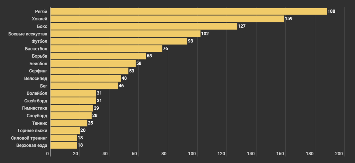 Топ сложных. Самый опасный вид спорта в мире статистика. Самый травмоопасный вид спорта в мире. Самый травмоопасный вид спорта статистика. Самые травматичные виды спорта статистика.