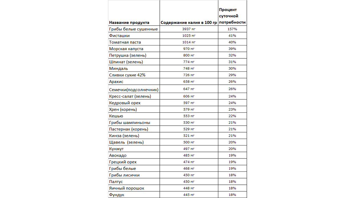 В данной таблице не весь список продуктов, с высоким содержанием калия. Я исключила такие продукты как картофель, бананы, курага, так как они являются еще и продуктами с высоким содержанием углеводов, крахмалов. Все продукты в списке с низким содержанием углеводов.