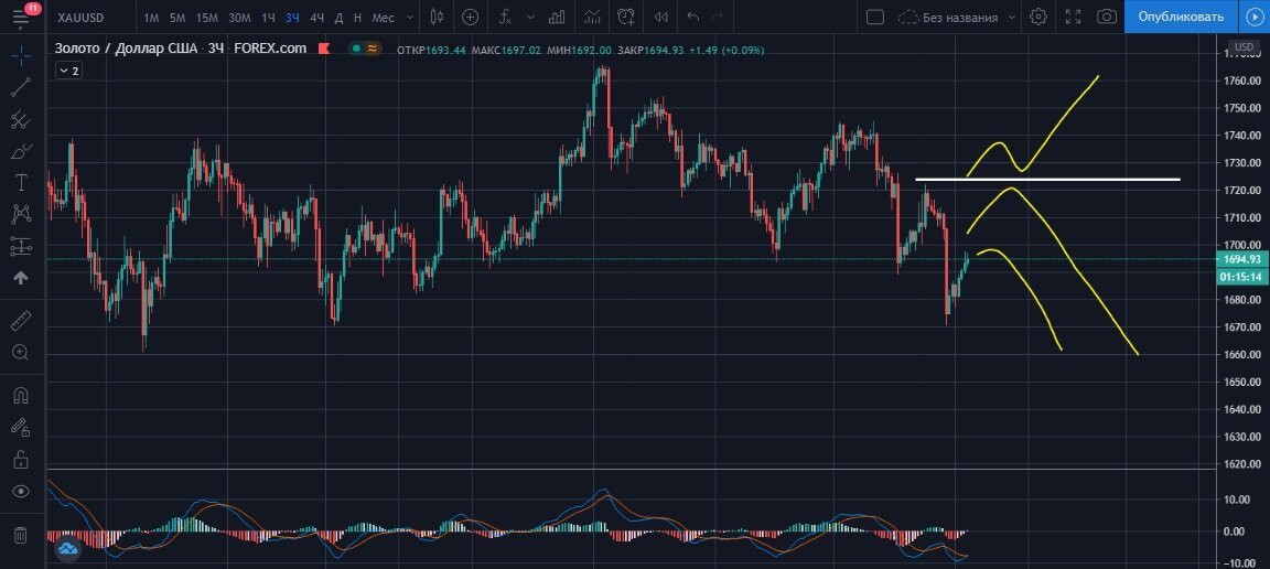 XAUUSD 3-часовой график
