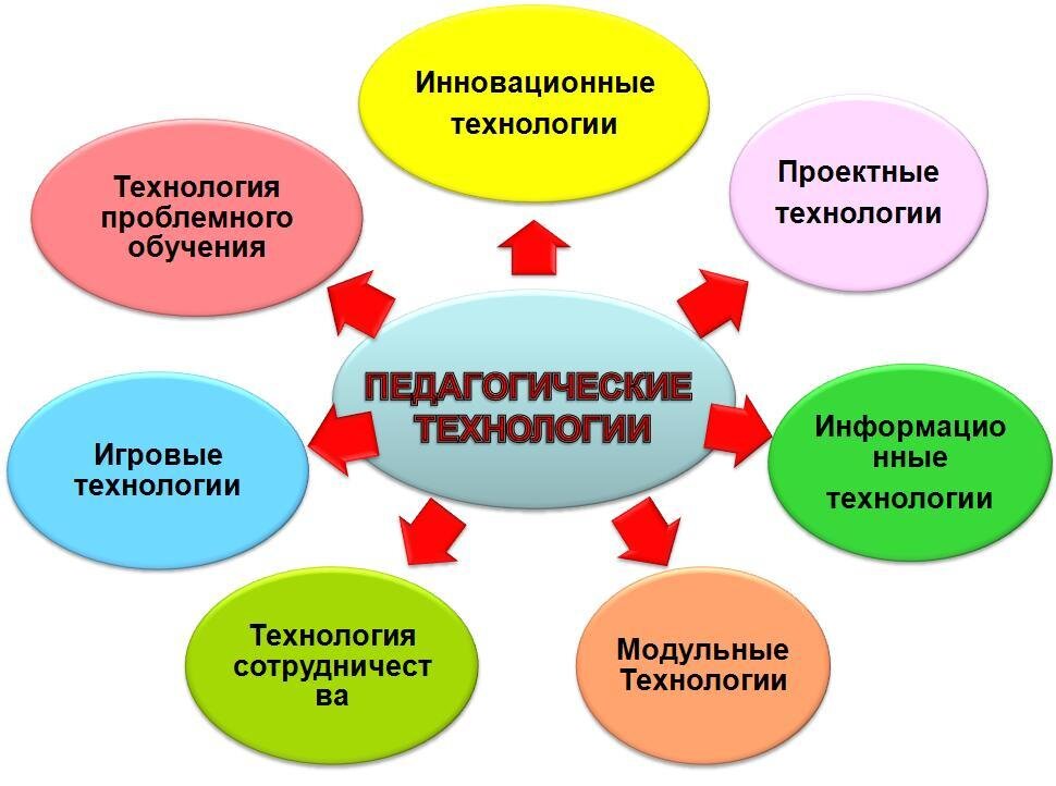 Проект современные образовательные технологии