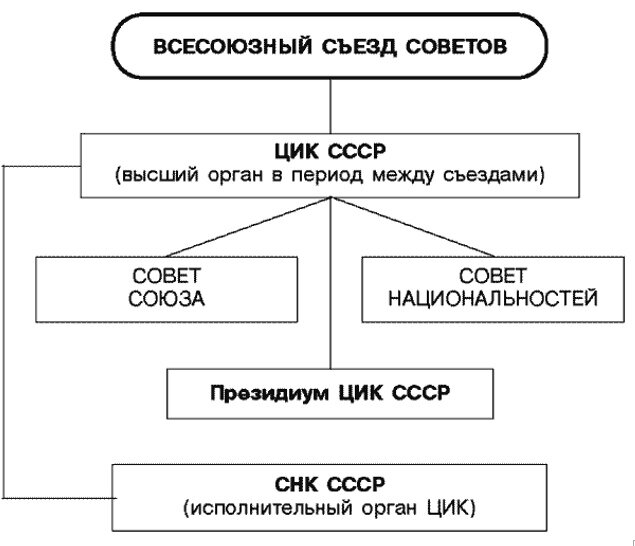 Схема структуры управления ссср Образование СССР. Внешняя политика СССР в 20 - 30-е годы ЕГЭ Skills Дзен