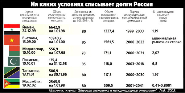 Списание долгов россией