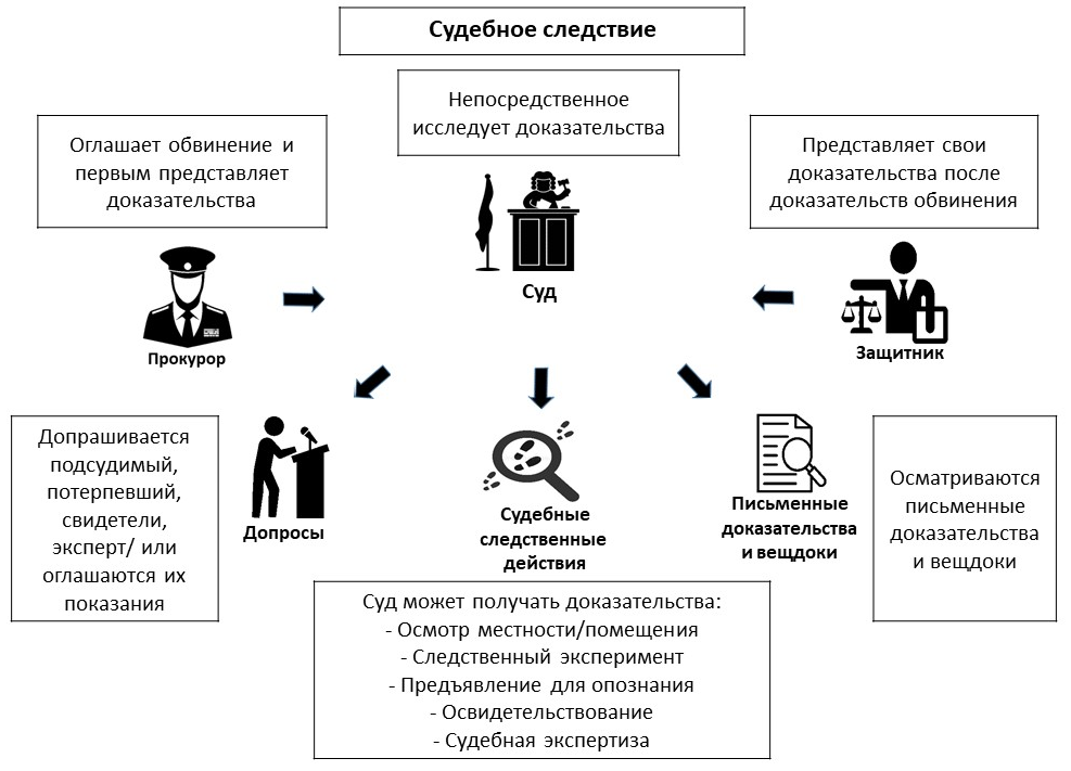 Части судебного разбирательства схема. Судебное следствие схема. Порядок производства судебного следствия. Порядок судебного разбирательства в уголовном процессе схема.