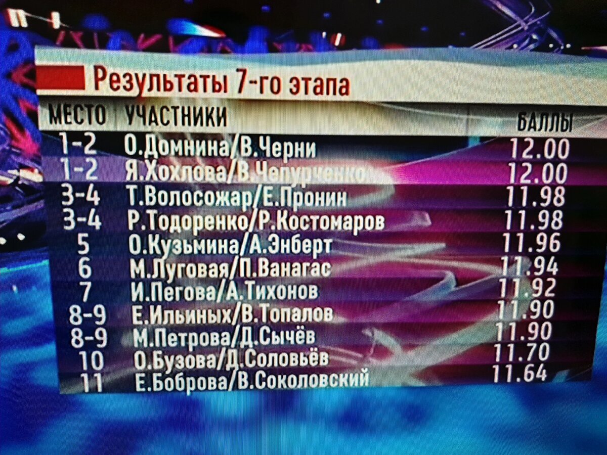 Результаты сегодня. Итоги ледникового периода 2020. Ледниковый период 2020 Результаты таблица. Итоговая таблица ледникового периода 2020. Оценки Ледниковый период 2020.