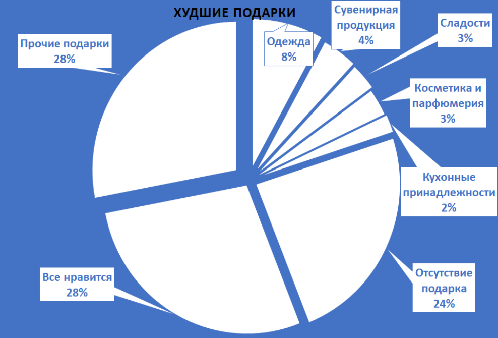 Рейтинг худших подарков на основании опроса Superjob. Визуализация автора.