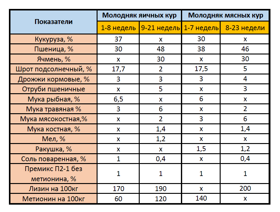 Схема кормления цыплят несушек по возрасту таблица