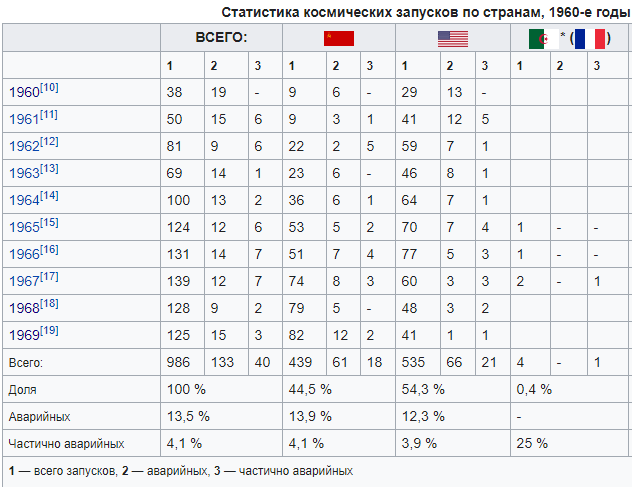 Аварийные и частично аварийные запуски США составляют 16,2%