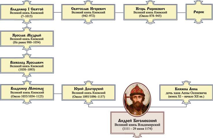  Родословная князя Андрея Боголюбского. Из открытых источников.