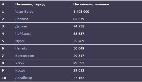 Население монголии 2022 году численность. Достопримечательности монголии презентация. Монголия презентация. Количество жителей в монголии. Количество жителей в монголии.