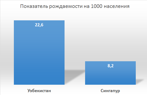 Рождаемость