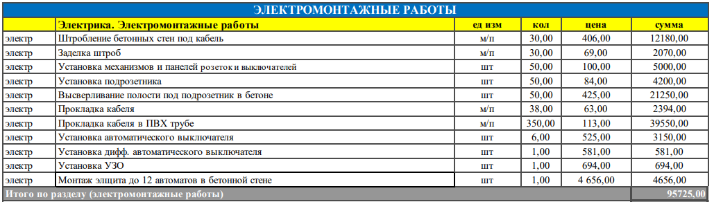 Блок розеток в шкаф расценка в смете