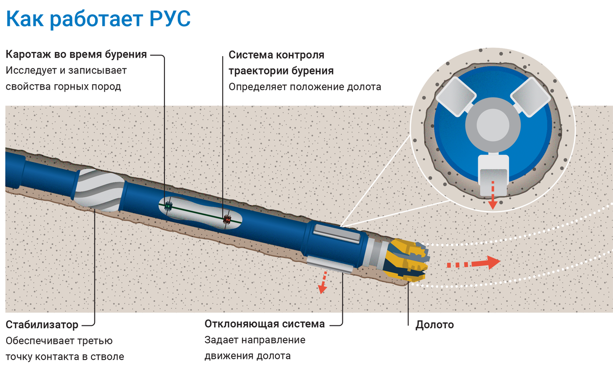 Роторная управляемая система с взд. Магнитная система в сборе двигателя. Магнитная система. Роторная управляемая система с взд. Блокировочная система ротора.