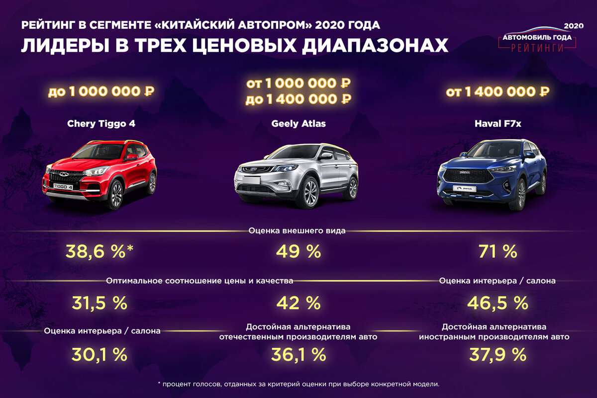 ТОП-15 лучших китайских автомобилей - рейтинг в 2023-2024 году