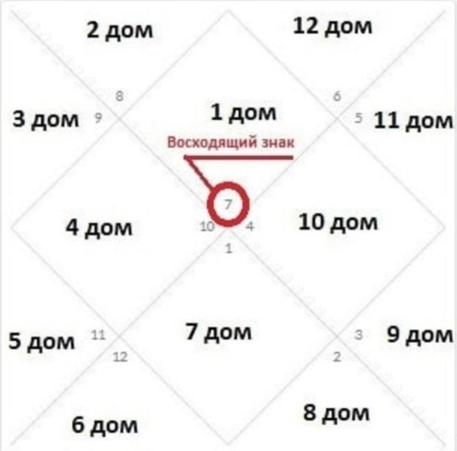 Натальная карта. В первом доме - ваш восходящий знак (кто вы есть по ведическому гороскопу)