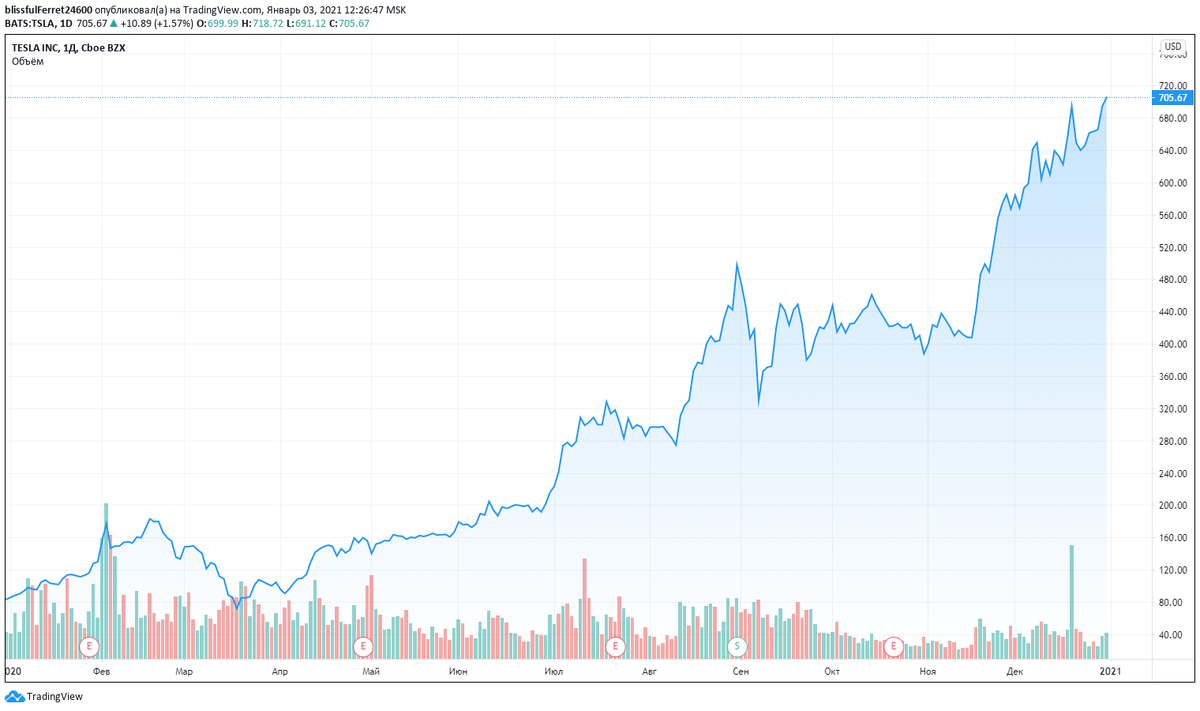 График стоимости акций Tesla