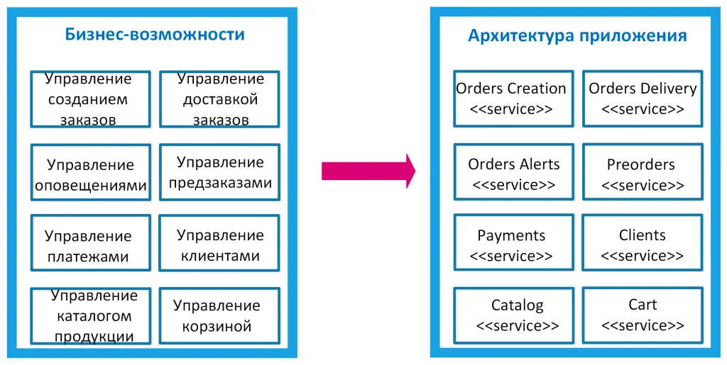 Паттерн Decompose By Business Capability. Пример создания микросервисов на основе бизнес-возможностей для интернет-магазина
