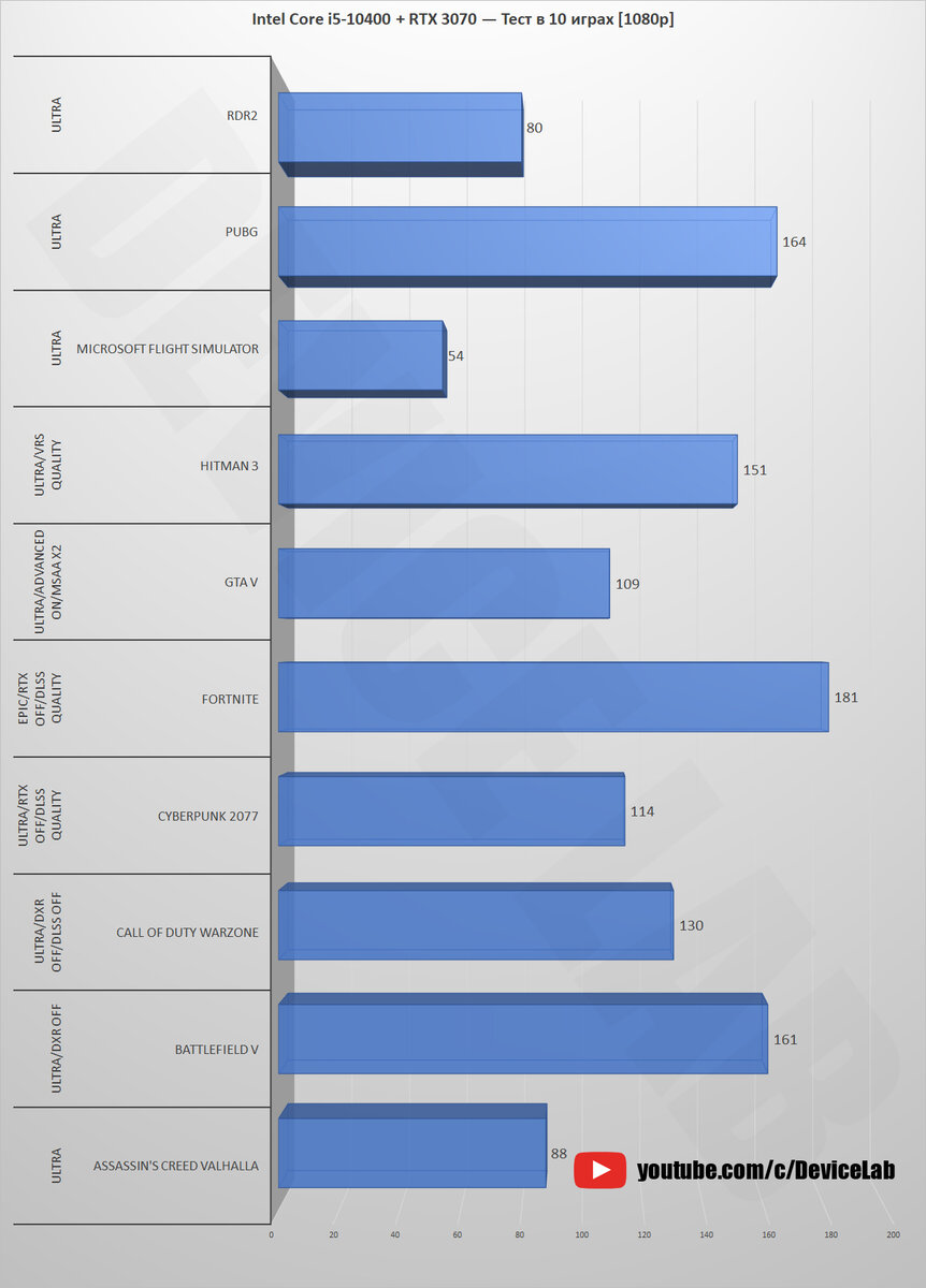 Intel Core i5-10400 + RTX 3070 — Тест в 10 играх! [1080p, 1440p, 4K] |  DeviceLab | Дзен
