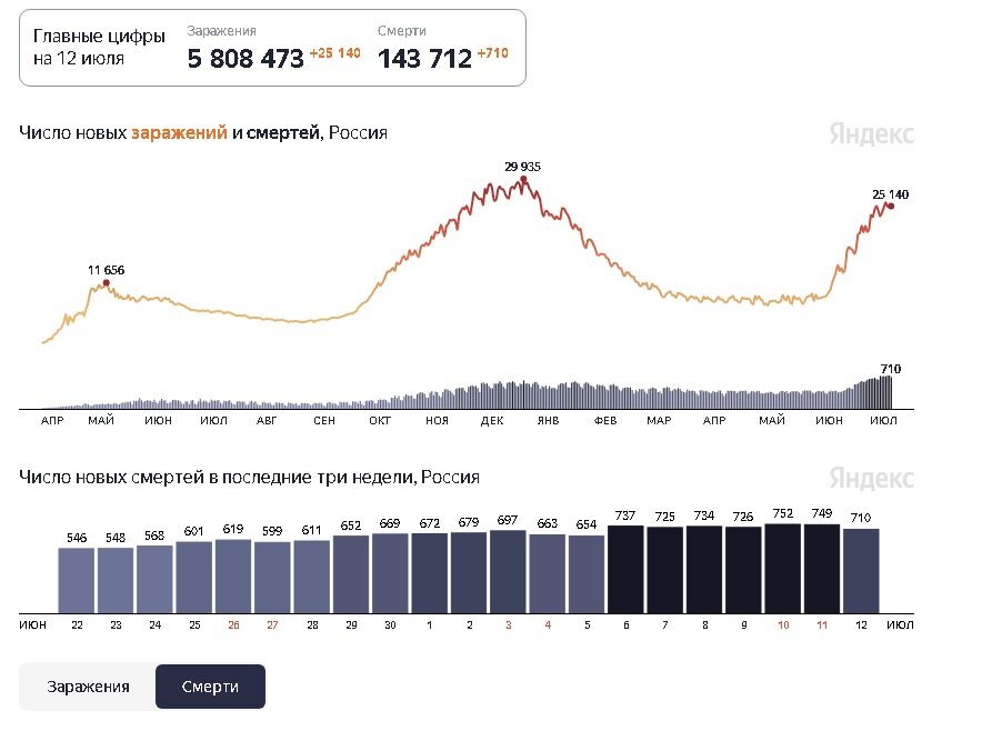 Статистика роста заболеваний и смертей от Cоvid-19 в России. Изображение с сайта https://yandex.ru/covid19/stat