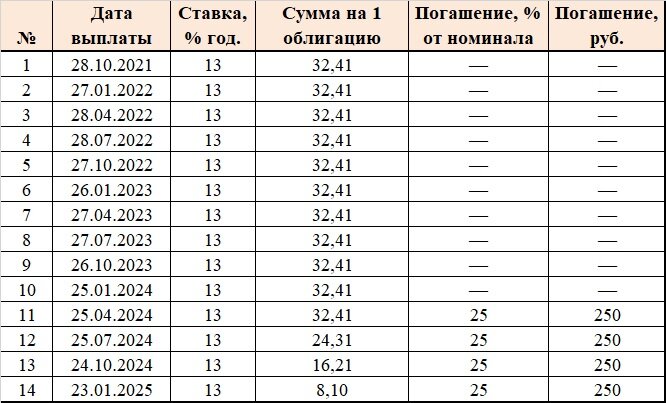 График купонов
