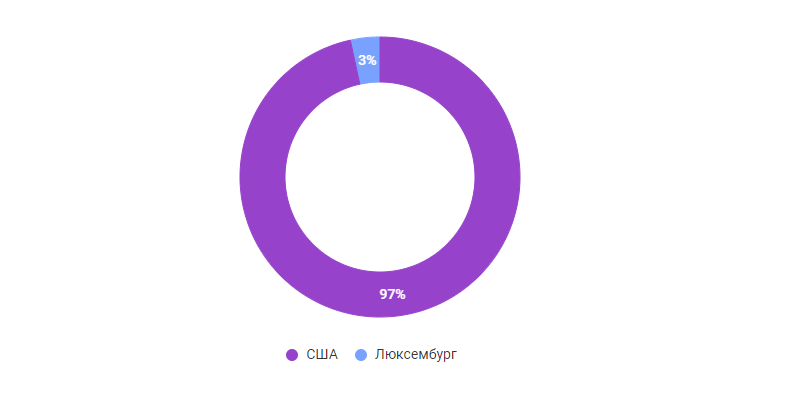 Доли ETF FXRD по странам