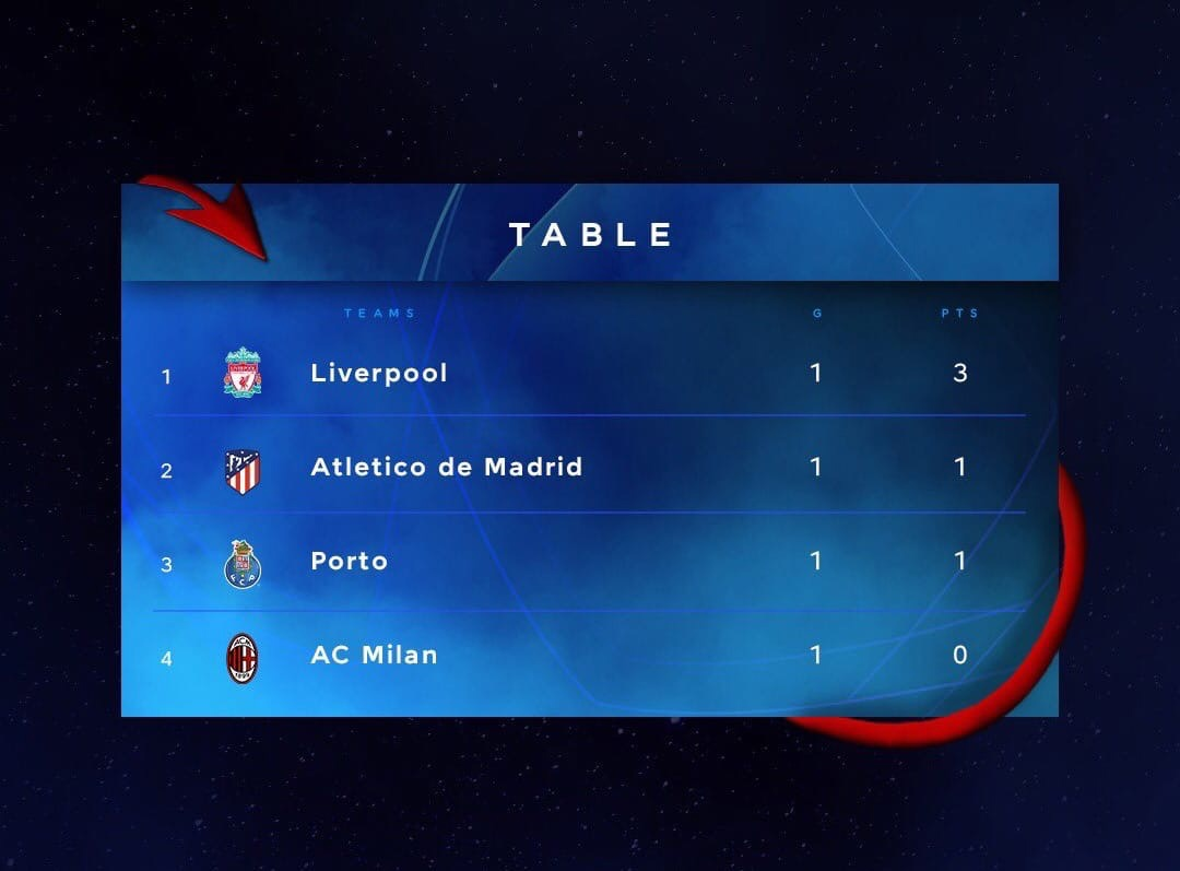 Таблица в группе (G) ,после сыгранного 1 тура