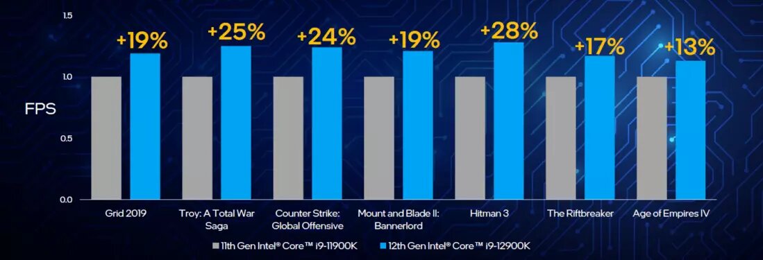 Разница в fps по сравнению с Core i9-11900K прошлого поколения