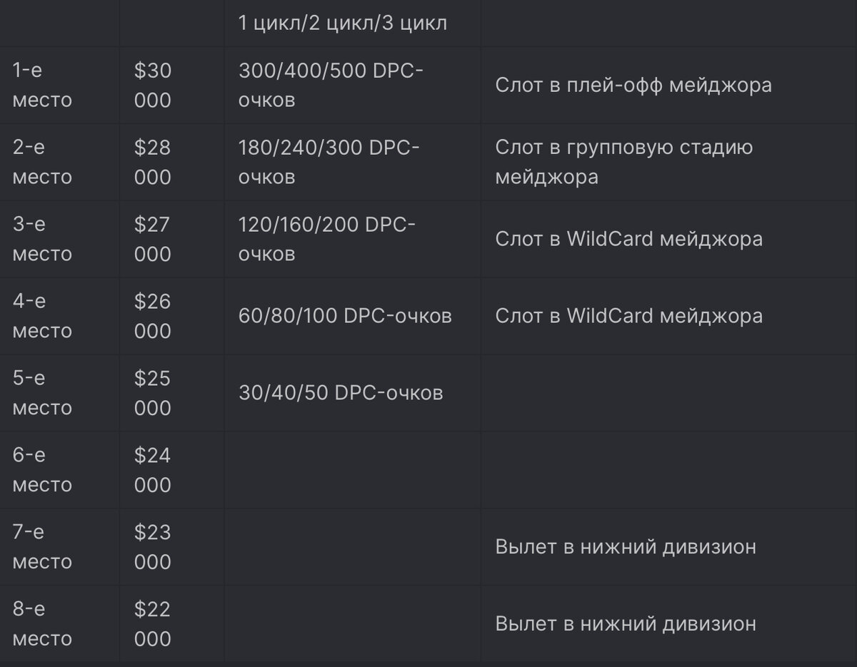 При этом слот в WildCard за 3-е место только для Западной Европы, Китая, Юго-Восточной Азии и Восточной Европы;
Слот в WildCard за 4-е место только для Западной Европы и Китая.