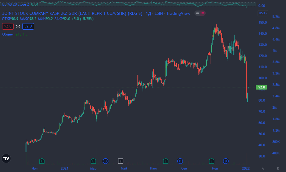 KSPI. Источник: Tradingview