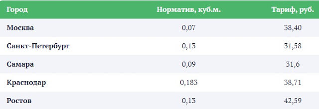 Тарифы на услуги водоснабжения и водоотведения