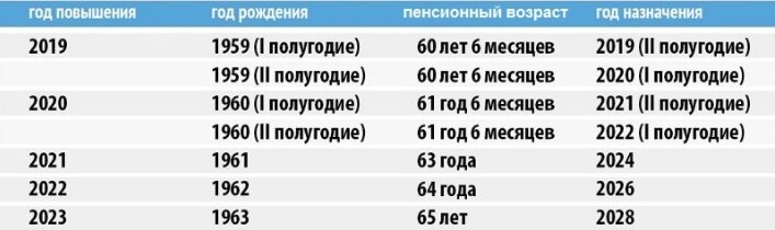 Таблица выхода на пенсию мужчин (создано для наглядности автором)