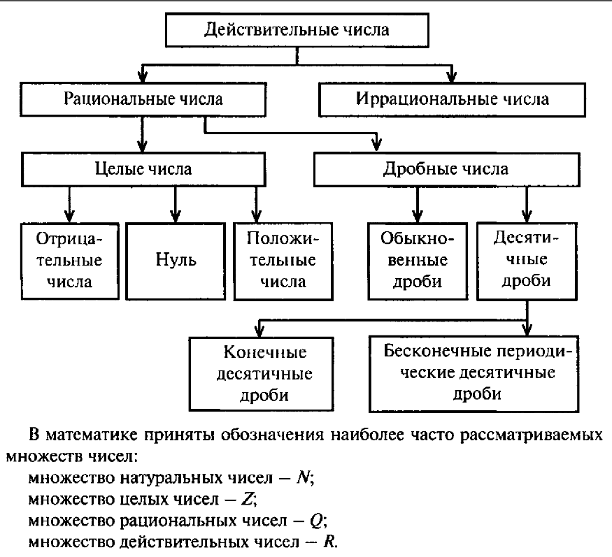 Действительные числа это