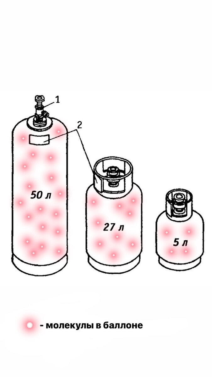 Молекулы, заполняющие объём баллона 