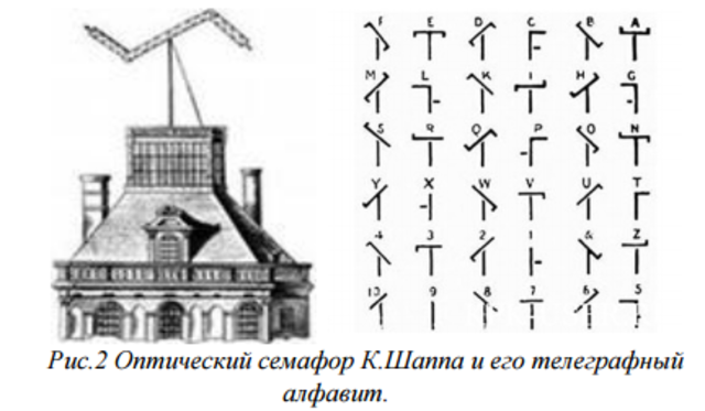 Первая линия оптического телеграфа. Семафорный Телеграф ШАППА. Клод Шапп оптический Телеграф-семафор. Азбука Телеграф Клода ШАППА. Оптический Телеграф ШАППА Азбука.