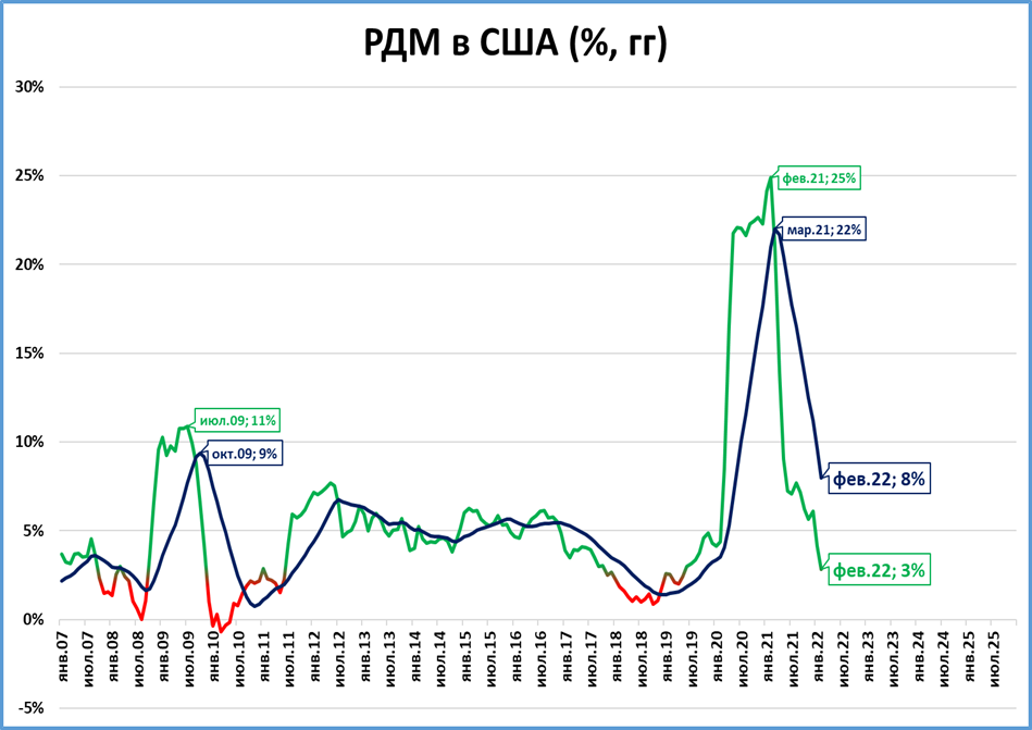 Данные по инфляции сша. Инфляция в США. Инфляция США диаграмма.