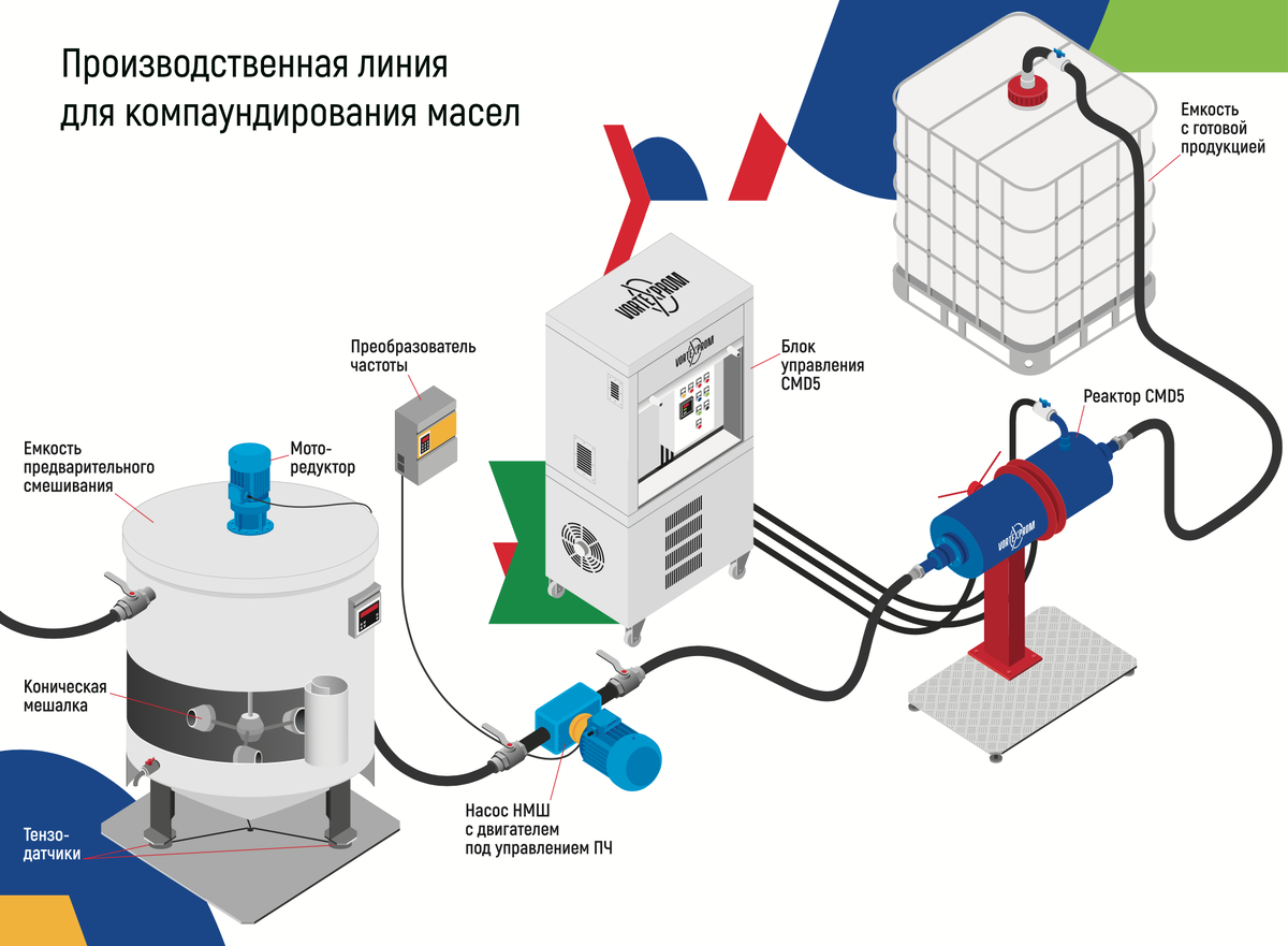 Объект применения ПЧ от INSTART: линия компаундирования масел | Завод  INSTART | Дзен