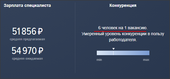 Статистика по России с айта Hh