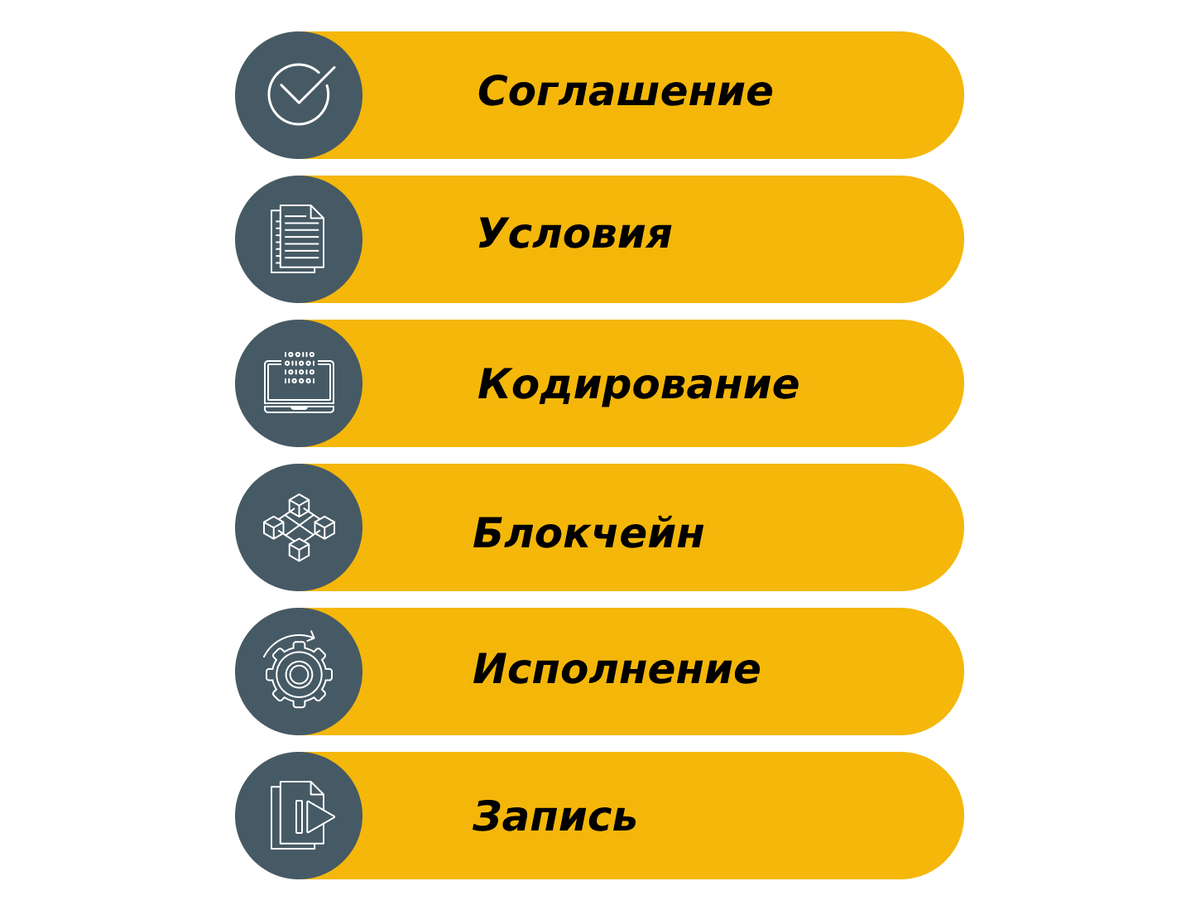 Пошаговый процесс создания смарт-контракта