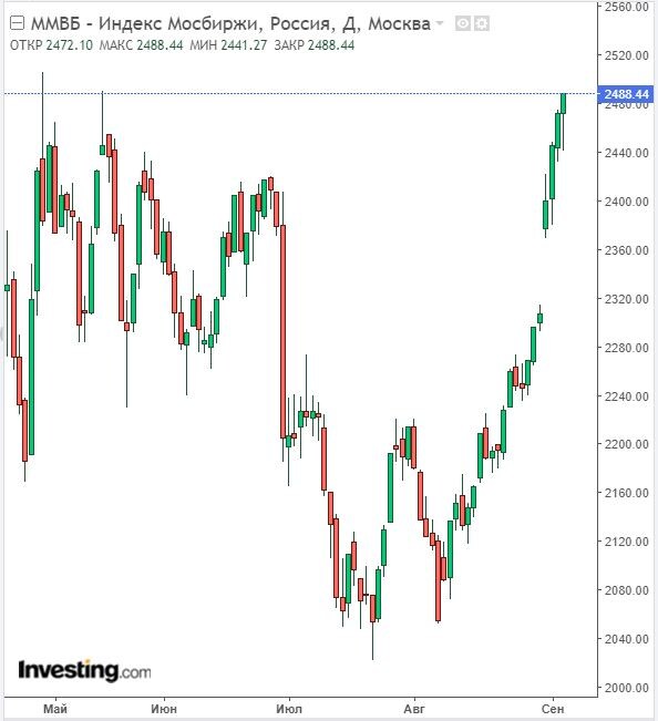 Изменение индекса ММВБ в дневном разрезе на 05.09.22. Данные взяты из открытых источников для целей иллюстрации.