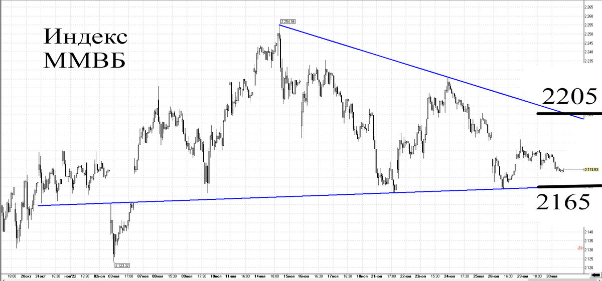 30-минутный график