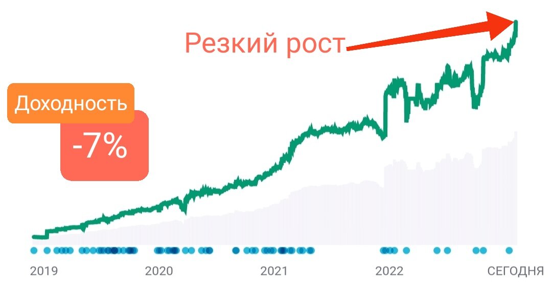 Моя картинка по доходности в целом. 