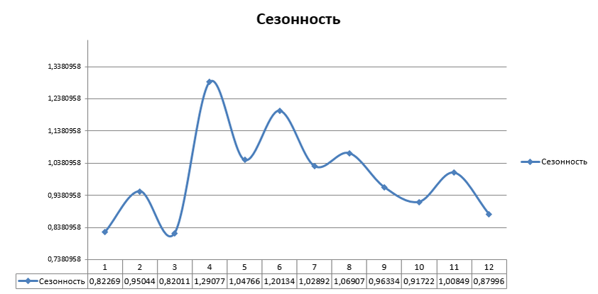 График коэффициента сезонности