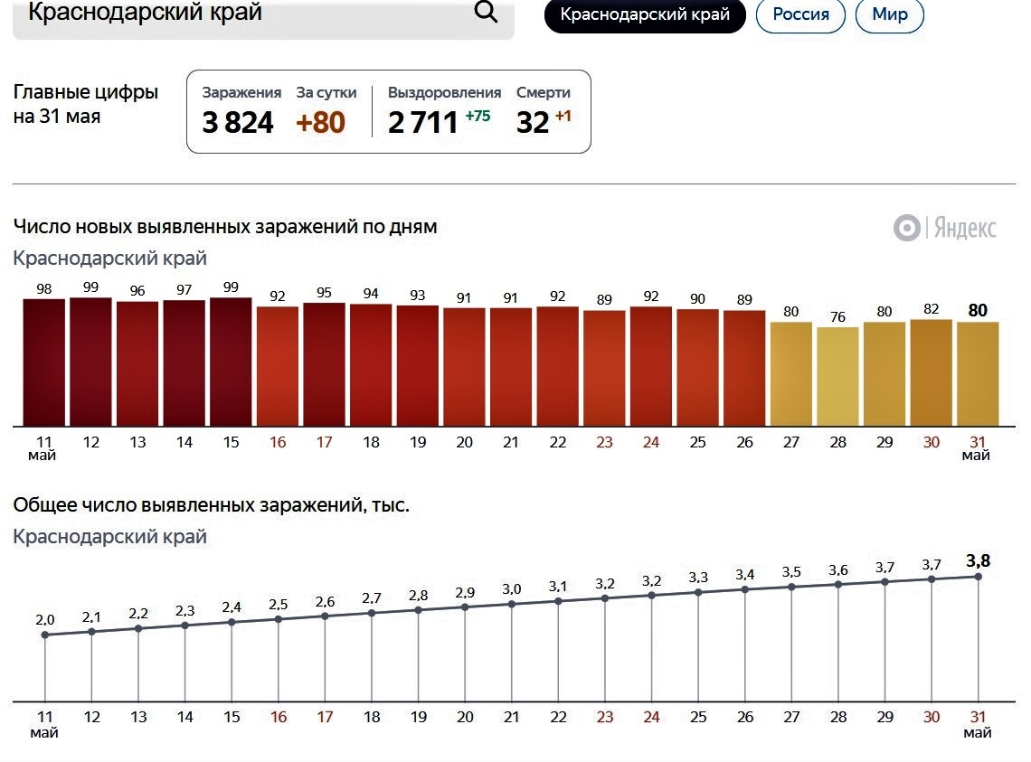 Источник: https://yandex.ru/covid19/stat?utm_source=main_title&geoId=10995