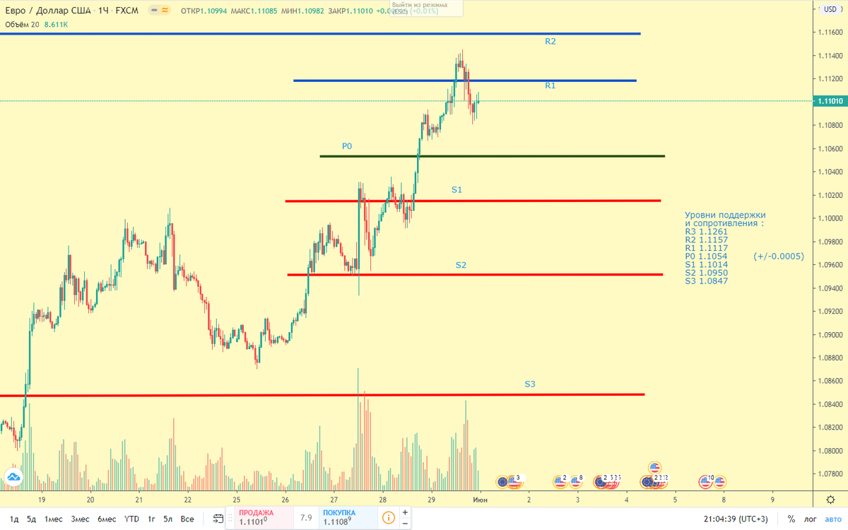 евро доллар, форекс 1.06.2020