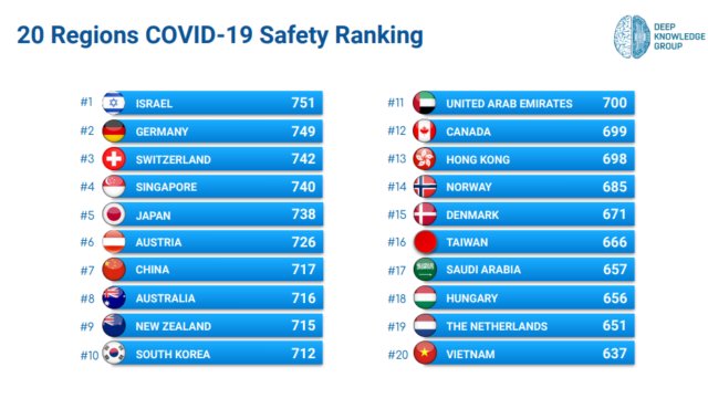 В плане пандемии коронавируса самой безопасной страной в мире оказался Израиль, в то время как самой опасной — Южный Судан.

Второе и третье место заняли Германия и Швейцария. Такой высокой оценке они обязаны именно устойчивой экономике и осторожной кампании по ослаблению ограничений, имеющей под собой научную основу. Четвёртое — Сингапур, пятое — Япония, шестое — Австрия, седьмое — Китай. Замыкают десятку лидеров Австралия, Новая Зеландия и Южная Корея.