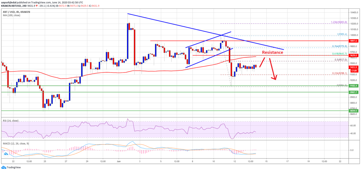 Технические индикаторы: 4-часовой MACD для BTC/USD медленно движется в бычьей зоне; Индекс относительной силы (RSI) в настоящее время чуть выше уровня 40.
