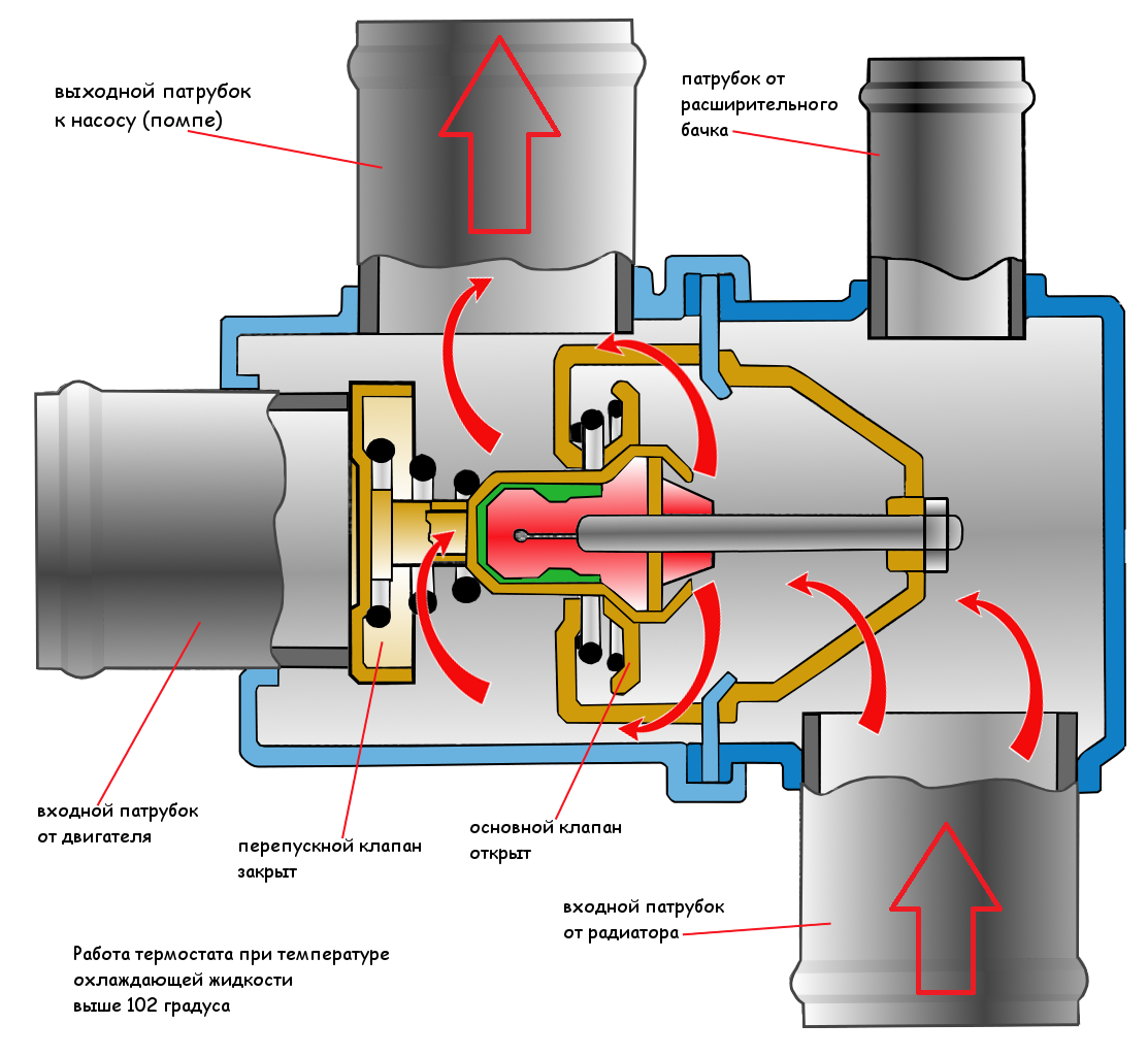 Как работает термостат системы охлаждения двигателя автомобиля? |  TWOKARBURATORS | Дзен