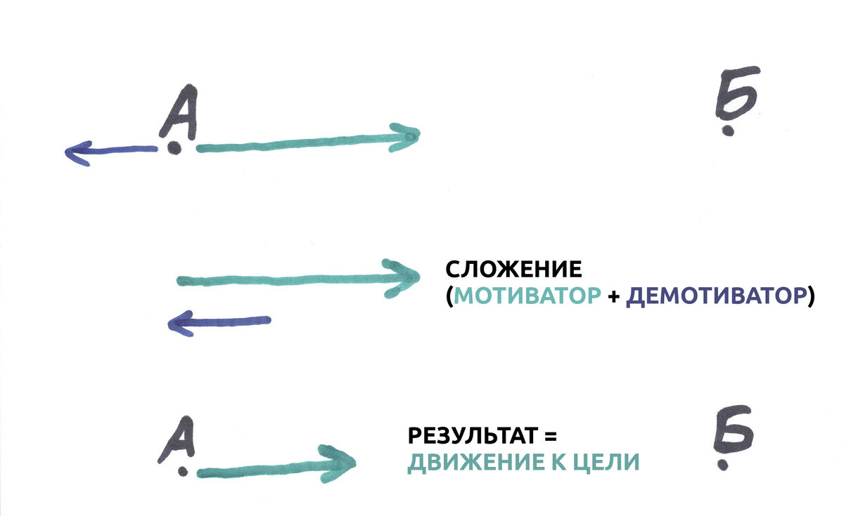 рис.2.1. мотиватор сильнее чем демотиватор