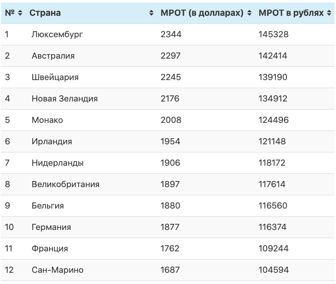 Список стран с самым большим МРОТ