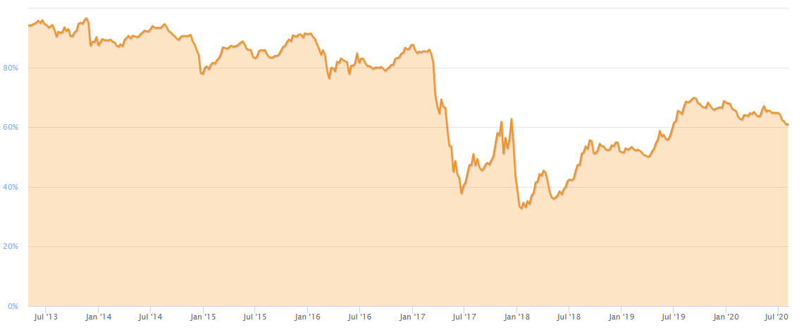 Доминирование биткоина: CoinMarketCap